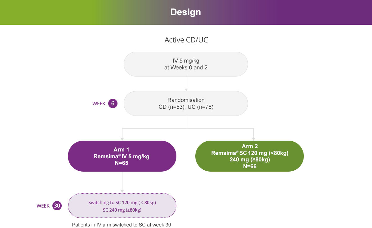 Figure 1. Overall Study Design 