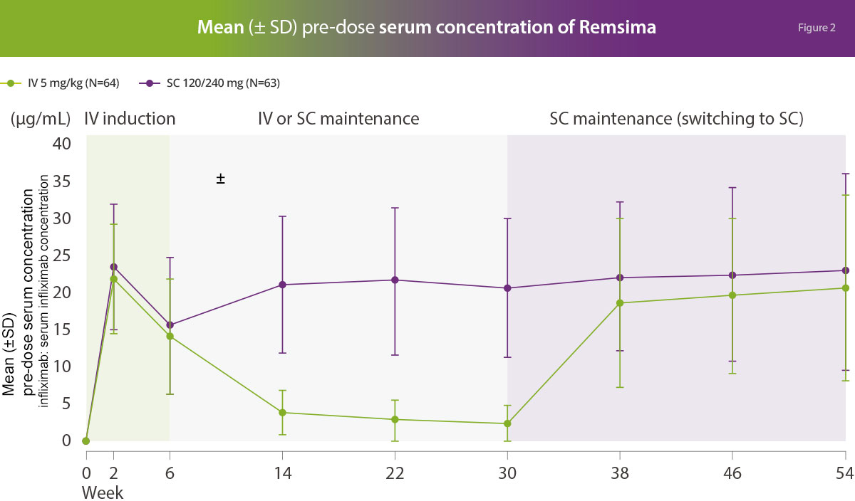 Figure 2. Mean (± SD) pre-dose serum concentration of Remsima<sup>®</sup>