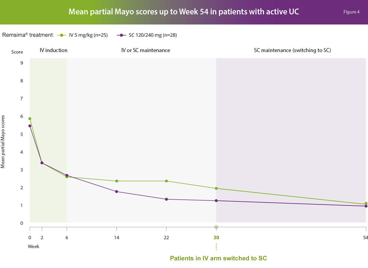 Figure 3. Mean CDAI scores up to Week 54 in patients with active CD