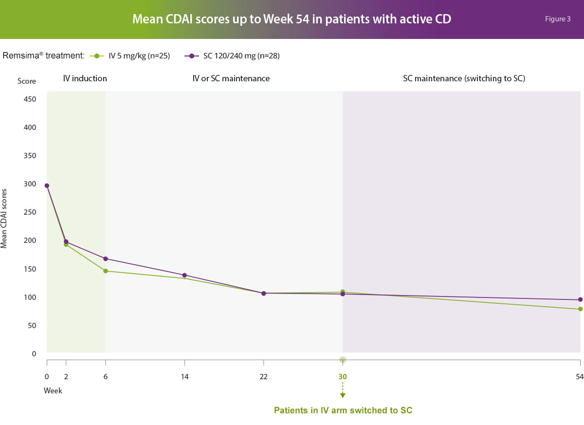 Figure 4. Mean partial Mayo scores up to Week 54 in patients with active UC 